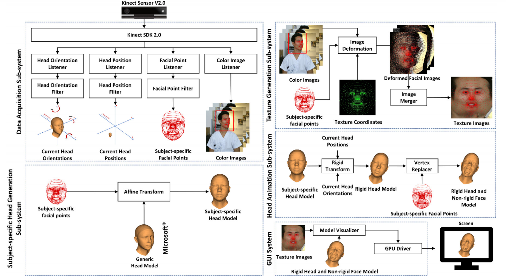 The system framework of the developed real-time computer vision system.