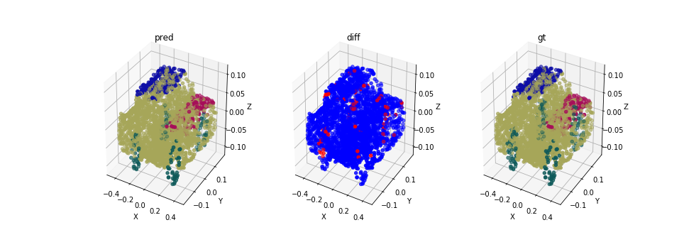 Example of an evaluation of a sample from the car class using PointNet, left is the prediction, center is the difference, and right is the ground truth