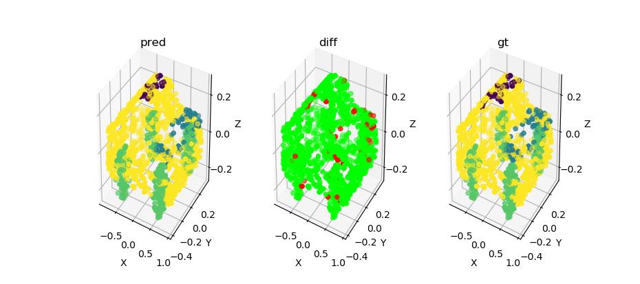 Example of an evaluation of a sample from the car class using PointNet++, left is the prediction, center is the difference, and right is the ground truth