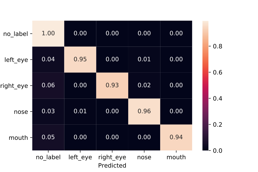 Confusion matrix