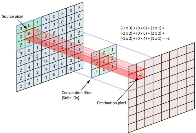 Illustration of the convolutional layer
