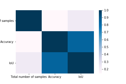 Correlation between accuracy, IoU and number of samples