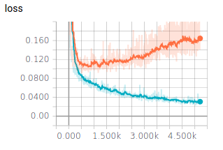 Trends for both the training loss (cyan) and the validation loss (orange)
