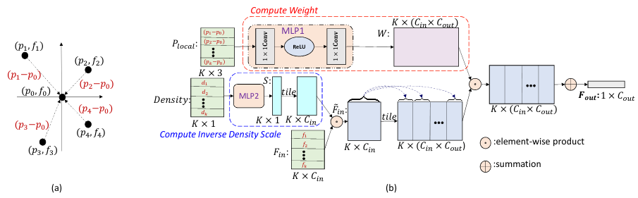 __PointConv__. (a) shows a local region with the coordinates of points transformed from global into local coordinates, \\(p\\) is thecoordinates of points, and f is the corresponding feature; (b) shows the process of conducting PointConv on one local region centered around one point \\((p_0,f_0)\\). The input features come form the \\(K\\) nearest neighbors centered at \\((p_0,f_0)\\), and the output feature is \\(F_{out}\\) at \\(p_0\\).