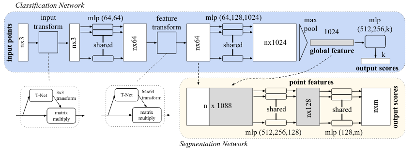 __The PointNet architecture.__ In blue, the model used to produce a global feature for the point cloud, in yellow the model fed with the concatenation of the point feature and the global feature gives a classification for each point