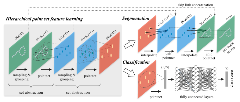 The PointNet++ architecture