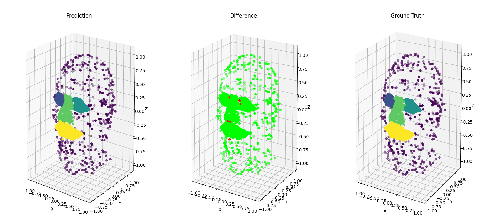 Sample prediction with same class density