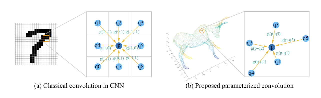 The convolutional layer proposed by SpiderCNN compared to the traditional convolution on a matrix