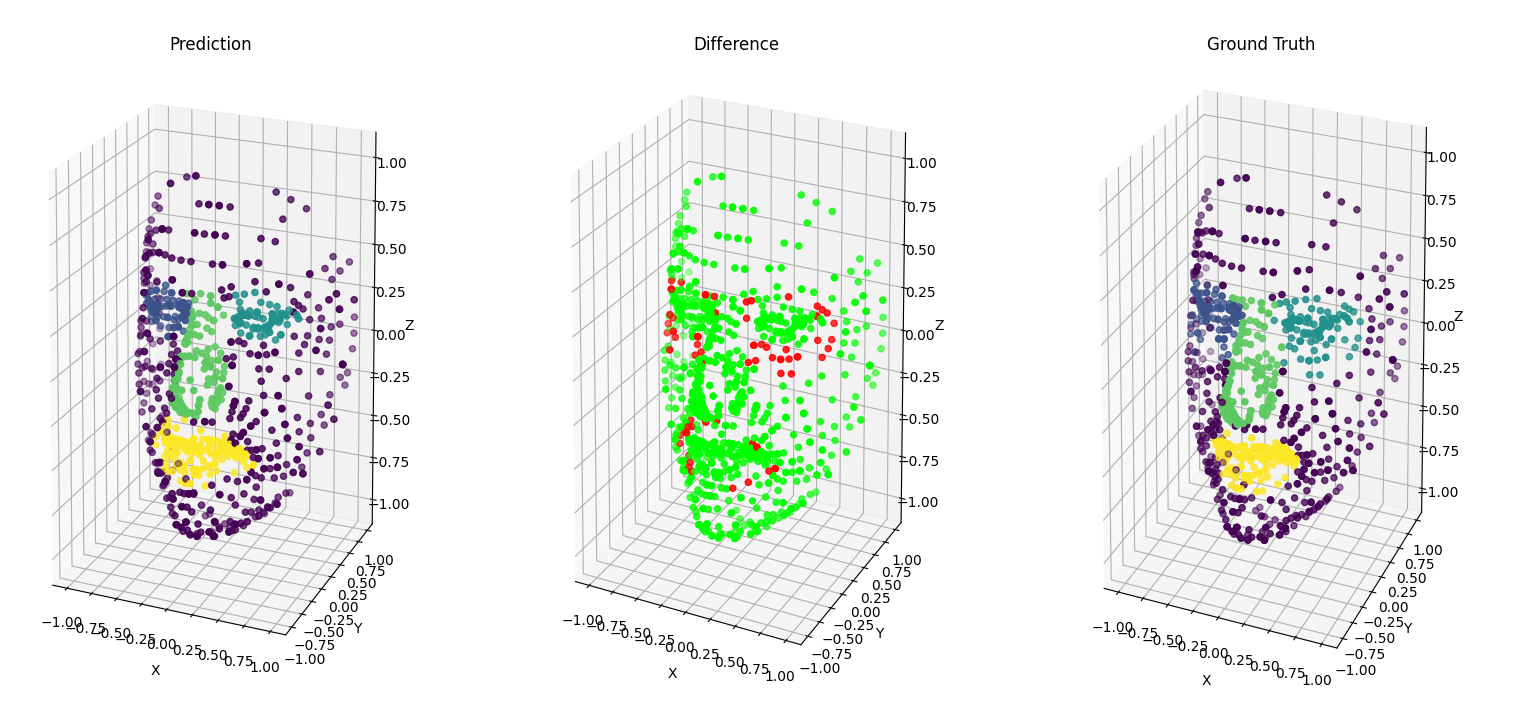 Sample prediction for the new samples